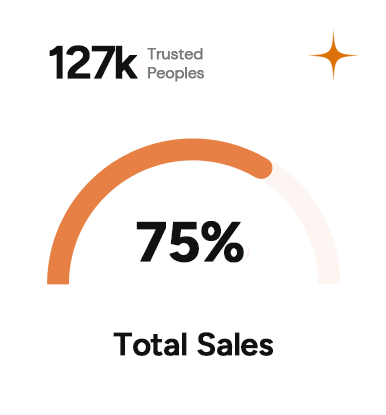 Infographic showing 75% total sales with 127K trusted users