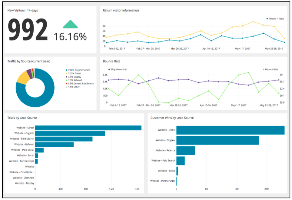 website analytics dashboard showing traffic and performance trends